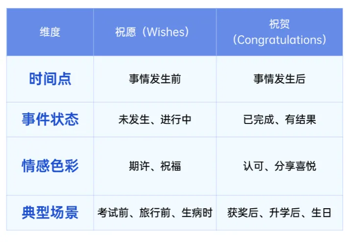 中考英语情景交际高分指南之祝愿、祝贺与应答 第6张 中考英语情景交际高分指南之祝愿、祝贺与应答 第6张
