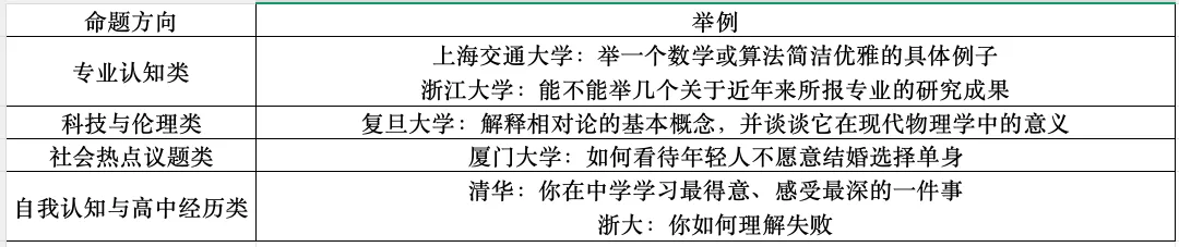 从2026浙江三一面试真题,看见强基计划和高水平三一的未来考题 第2张 从2026浙江三一面试真题,看见强基计划和高水平三一的未来考题 第2张