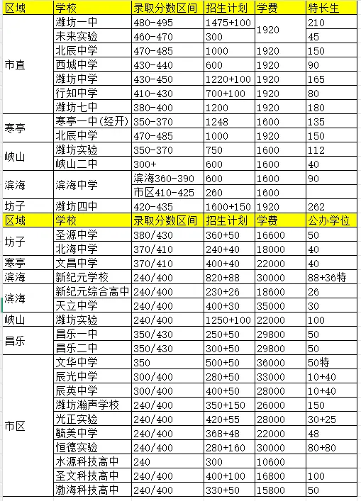 2026潍坊中考最全分析,各高中分数,如何填报,民办学校公办学位等,收藏,收藏 第1张 2026潍坊中考最全分析,各高中分数,如何填报,民办学校公办学位等,收藏,收藏 第1张