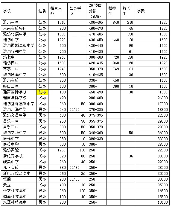2026潍坊中考最全分析,各高中分数,如何填报,民办学校公办学位等,收藏,收藏 第3张 2026潍坊中考最全分析,各高中分数,如何填报,民办学校公办学位等,收藏,收藏 第3张