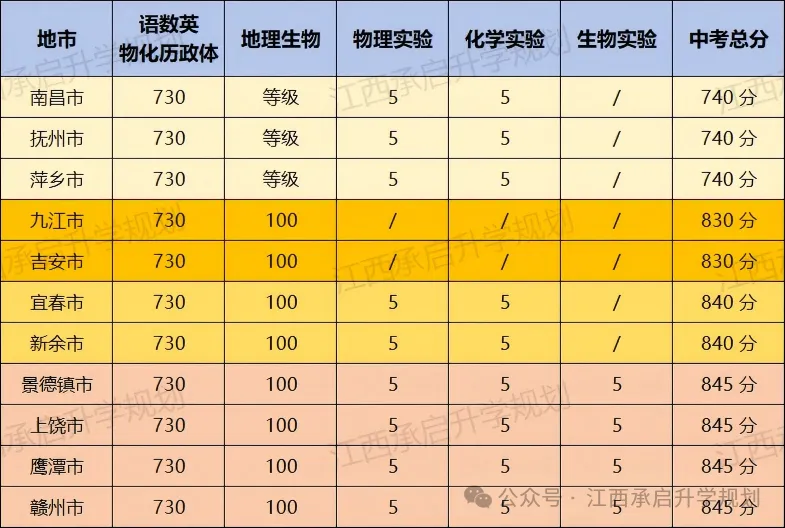 【中考改革】鹰潭市2027年起地理生物科目以等级形式呈现成绩,不计入总分 第1张