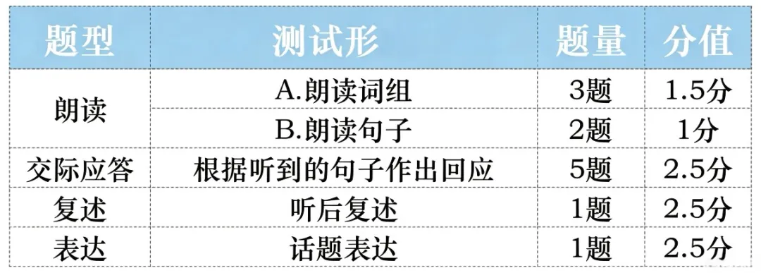 不看后悔!2026上海中考听说测试命题分析及应答攻略(附模拟测试音频) 第5张