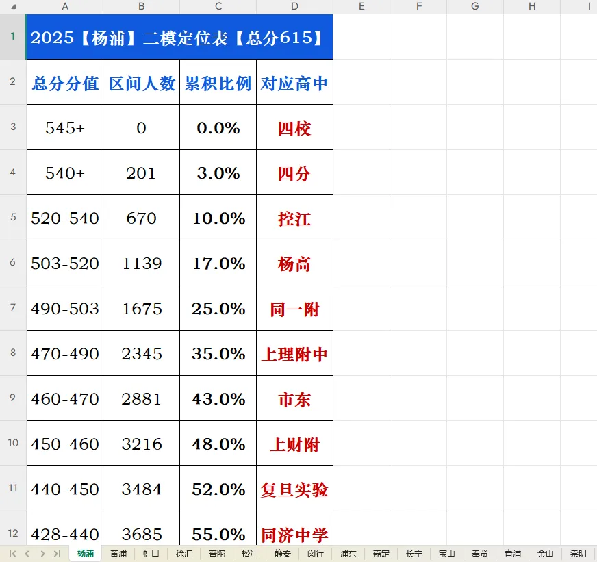 2025上海中考志愿填报参考数据汇总(自招、名额分配、平行志愿、新高一分班考) 第6张 2025上海中考志愿填报参考数据汇总(自招、名额分配、平行志愿、新高一分班考) 第6张