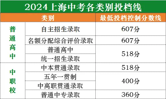 2025上海中考志愿填报参考数据汇总(自招、名额分配、平行志愿、新高一分班考) 第8张 2025上海中考志愿填报参考数据汇总(自招、名额分配、平行志愿、新高一分班考) 第8张