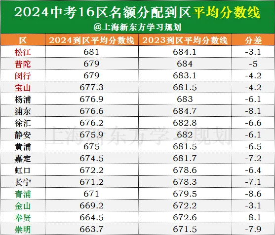 2025上海中考志愿填报参考数据汇总(自招、名额分配、平行志愿、新高一分班考) 第13张 2025上海中考志愿填报参考数据汇总(自招、名额分配、平行志愿、新高一分班考) 第13张