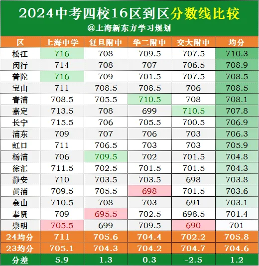 2025上海中考志愿填报参考数据汇总(自招、名额分配、平行志愿、新高一分班考) 第14张 2025上海中考志愿填报参考数据汇总(自招、名额分配、平行志愿、新高一分班考) 第14张