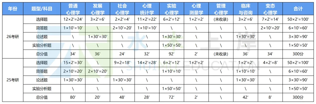 复旦347 | 停止无效复习:从真题分值占比看考点变化 第5张 复旦347 | 停止无效复习:从真题分值占比看考点变化 第5张