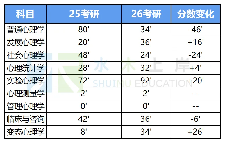 复旦347 | 停止无效复习:从真题分值占比看考点变化 第8张 复旦347 | 停止无效复习:从真题分值占比看考点变化 第8张