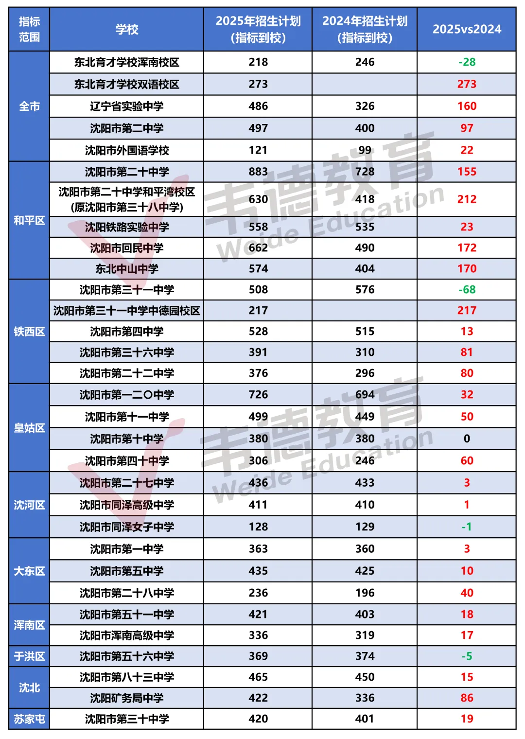沈阳市2026中考自主招生情况前瞻(V2605) 第8张