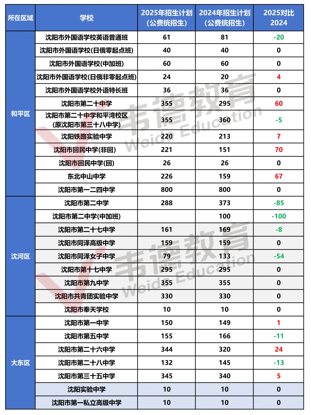 沈阳市2026中考自主招生情况前瞻(V2605) 第9张