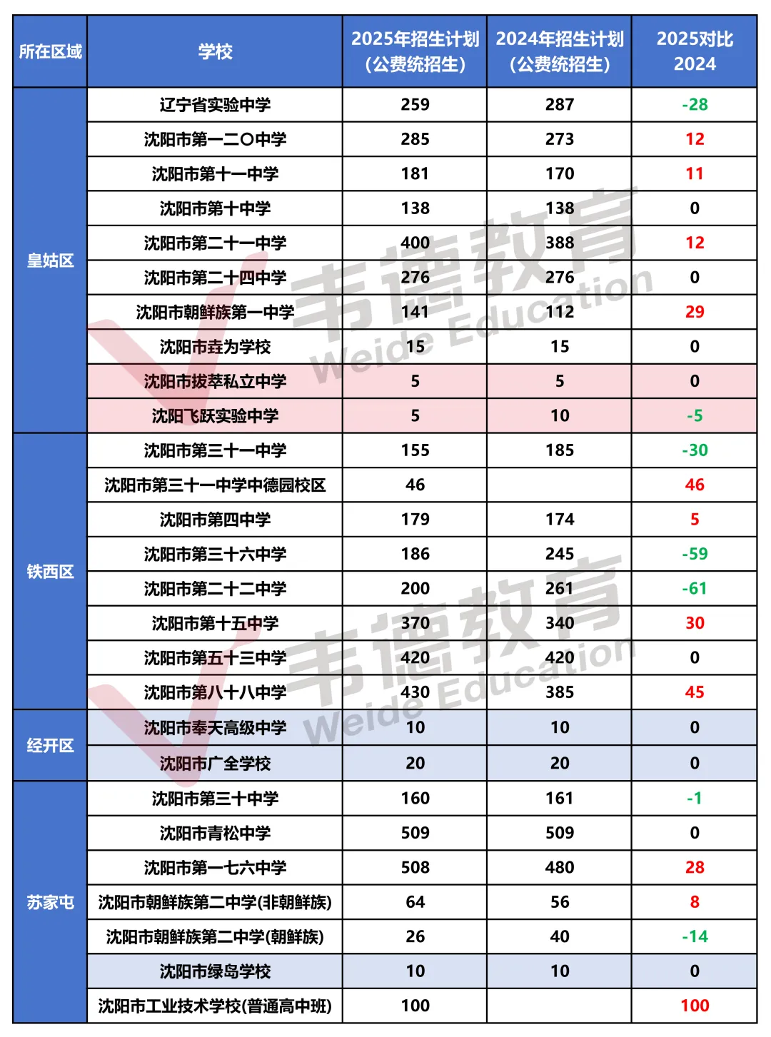 沈阳市2026中考自主招生情况前瞻(V2605) 第10张