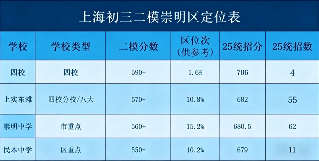 上海10区二模分数定位|中考精准估分 孩子自主规划冲刺,35天全日制陪跑全力圆梦 第5张