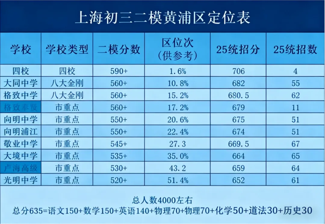 上海10区二模分数定位|中考精准估分 孩子自主规划冲刺,35天全日制陪跑全力圆梦 第7张