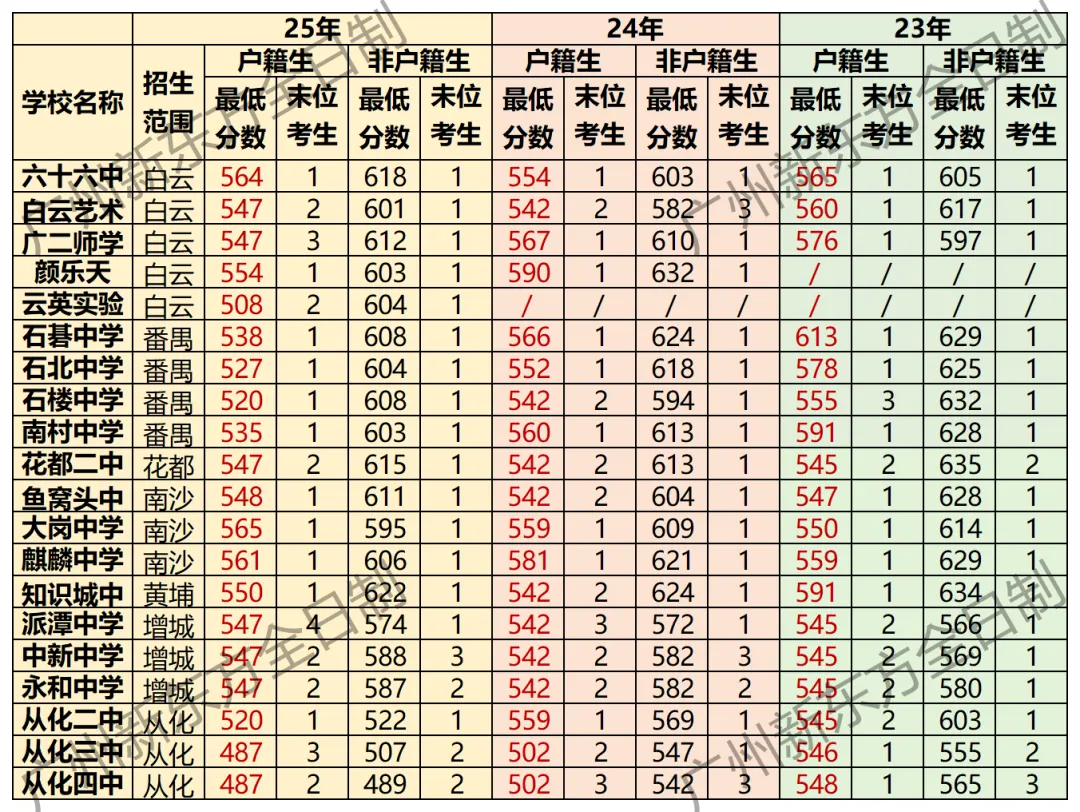 广州中考550分左右,选公办还是民办? 第4张 广州中考550分左右,选公办还是民办? 第4张