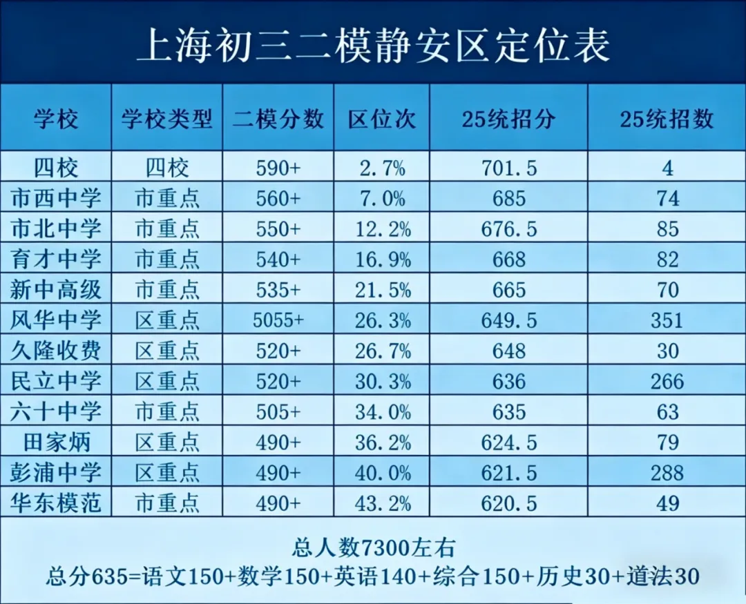上海10区二模分数定位|中考精准估分 孩子自主规划冲刺,35天全日制陪跑全力圆梦 第8张