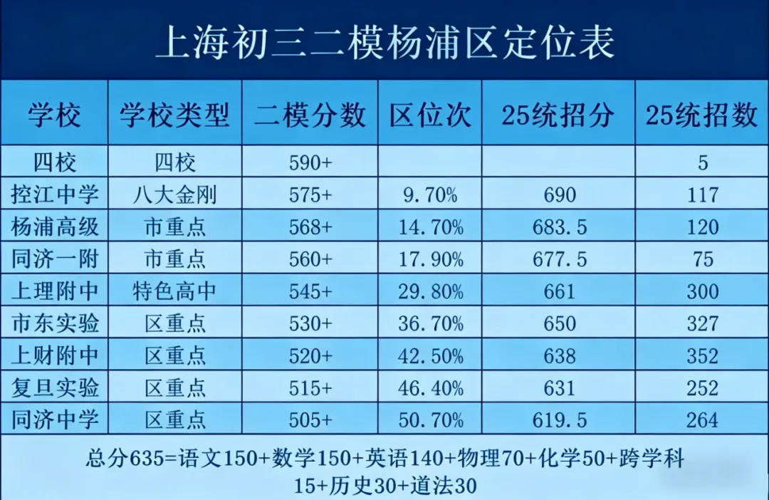 上海10区二模分数定位|中考精准估分 孩子自主规划冲刺,35天全日制陪跑全力圆梦 第12张