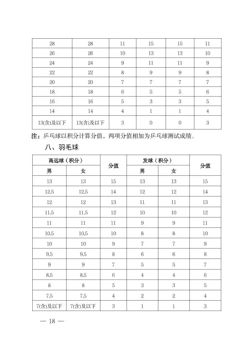 羽毛球已纳入海南中考体育选考项目!2027年起实施 第21张