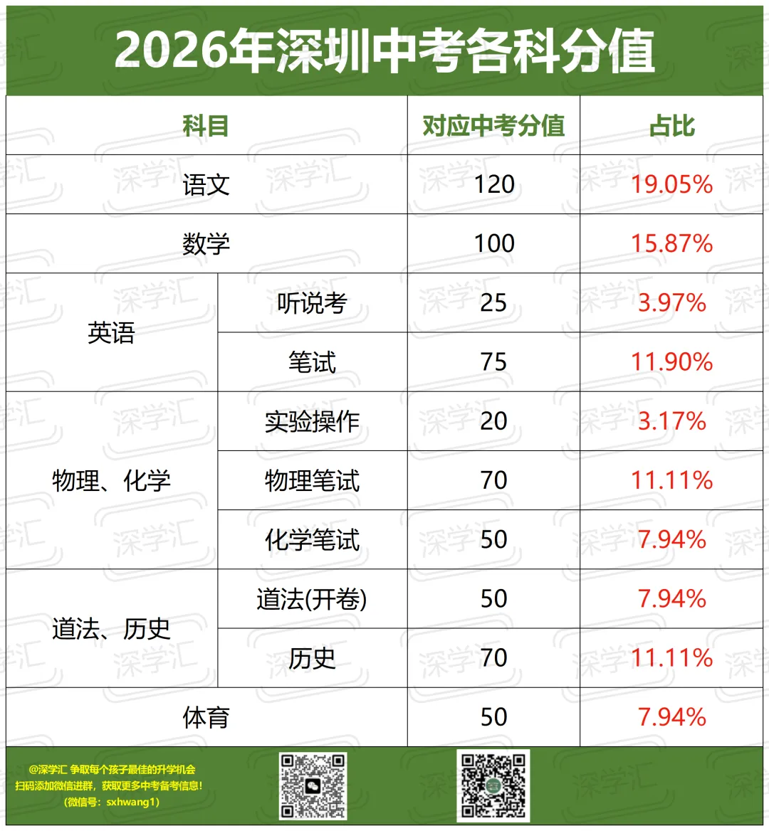满分630!深圳中考目标四大/十大要考多少分? 第2张