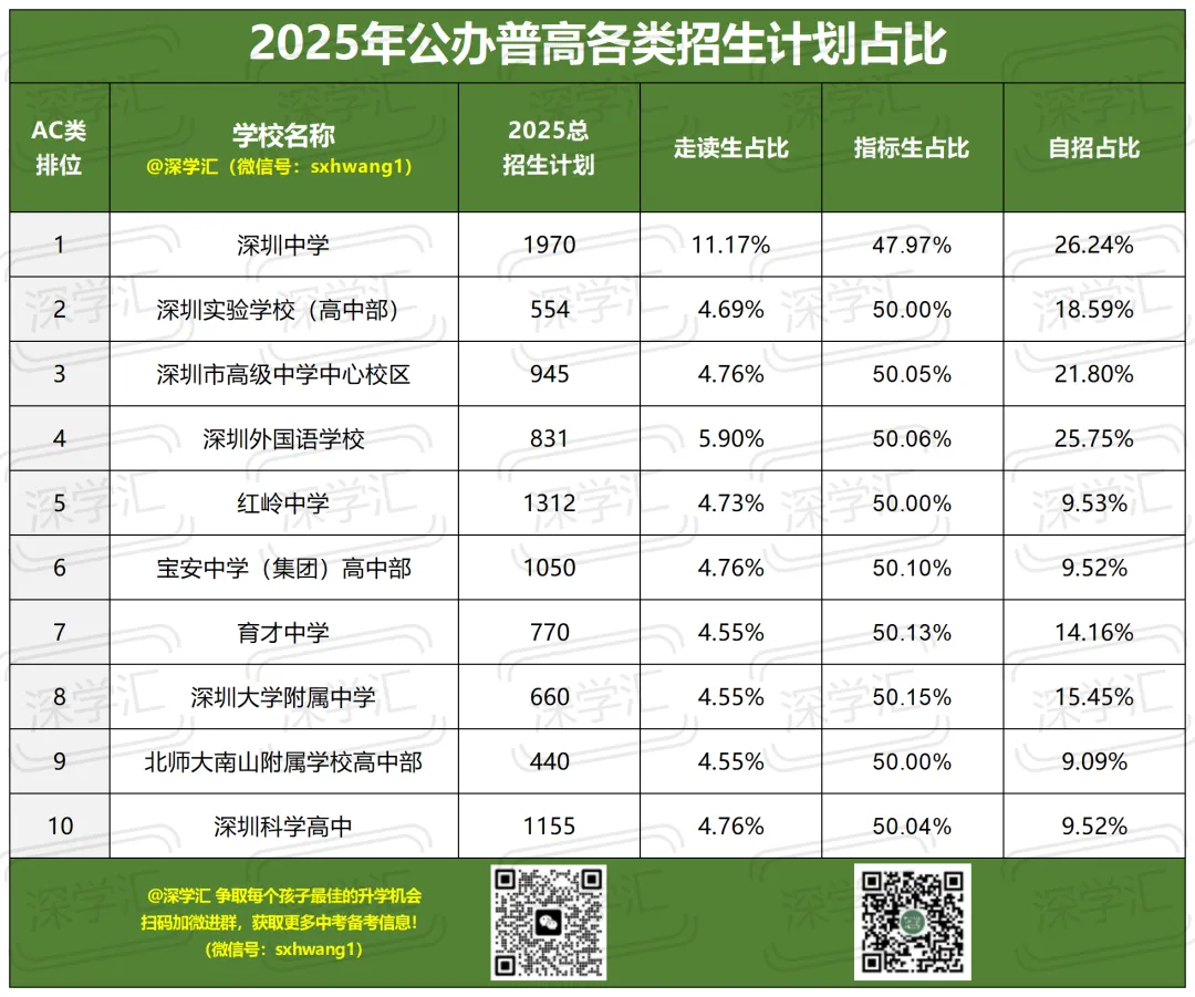 满分630!深圳中考目标四大/十大要考多少分? 第3张