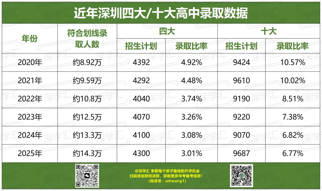 满分630!深圳中考目标四大/十大要考多少分? 第4张