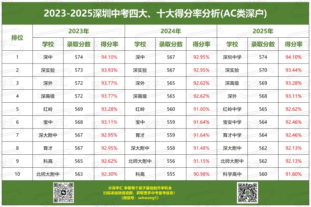 满分630!深圳中考目标四大/十大要考多少分? 第5张