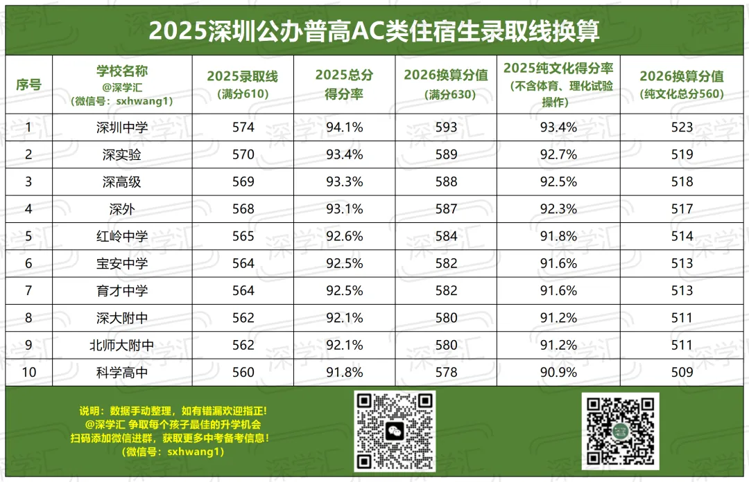 满分630!深圳中考目标四大/十大要考多少分? 第7张