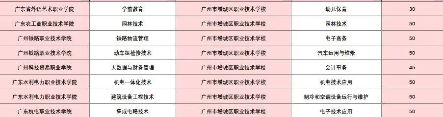 2026广州中考【女生篇】中职专业怎么选?这份“性别+就业”对照指南请收好! 第23张