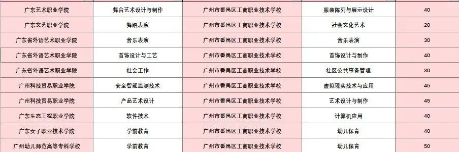 2026广州中考【女生篇】中职专业怎么选?这份“性别+就业”对照指南请收好! 第30张