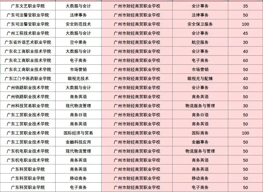 2026广州中考【女生篇】中职专业怎么选?这份“性别+就业”对照指南请收好! 第35张