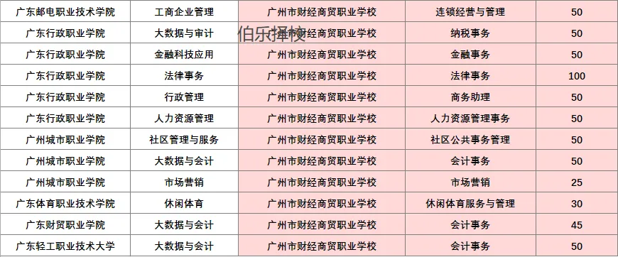 2026广州中考【女生篇】中职专业怎么选?这份“性别+就业”对照指南请收好! 第36张