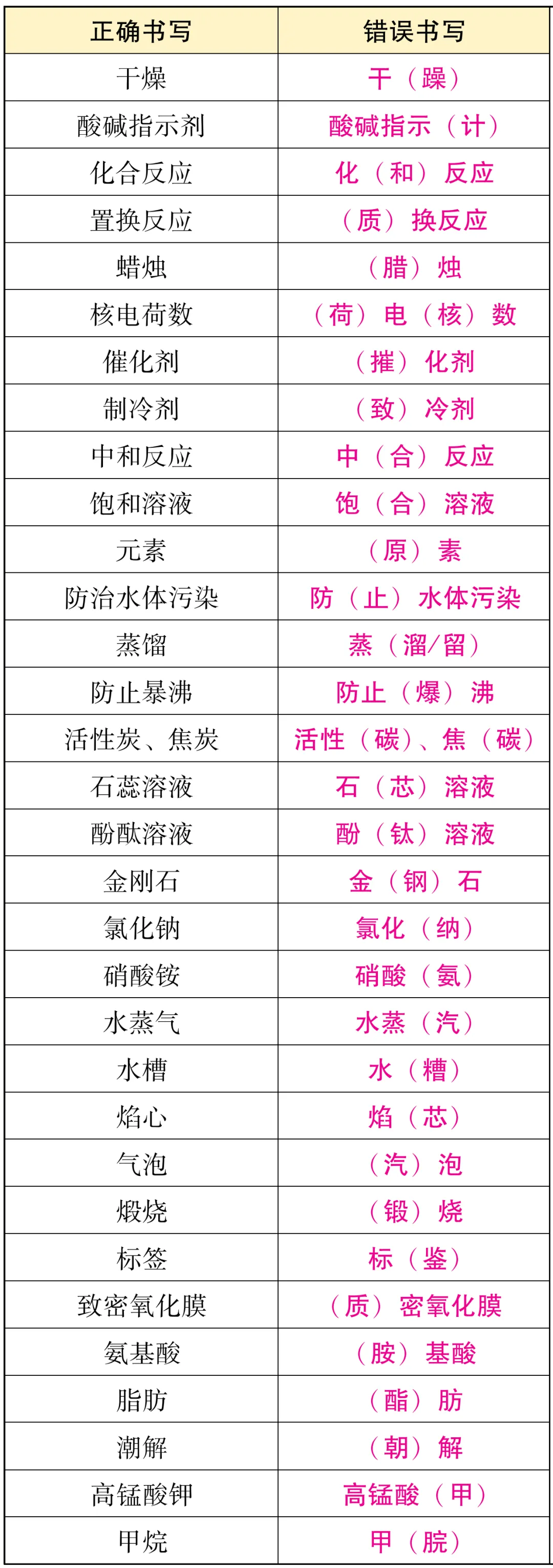 【中考化学】常见易错字汇总,避免考试扣冤枉分 第1张