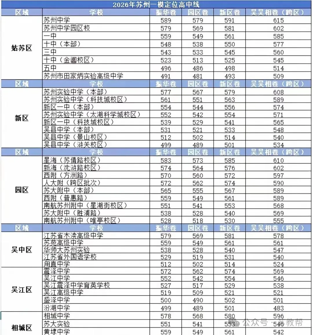 2026苏州6区中考一模各高中定位预测线 第2张