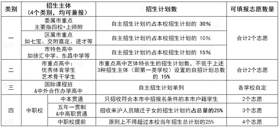 一文看懂!上海中考有多少条升学路径?! 第1张 一文看懂!上海中考有多少条升学路径?! 第1张
