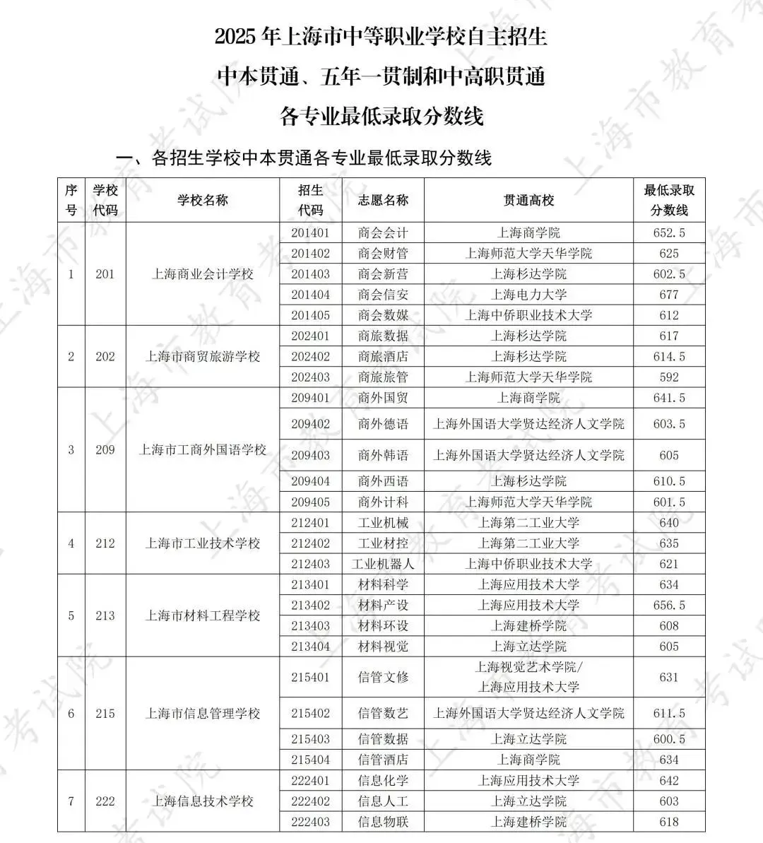 一文看懂!上海中考有多少条升学路径?! 第3张 一文看懂!上海中考有多少条升学路径?! 第3张