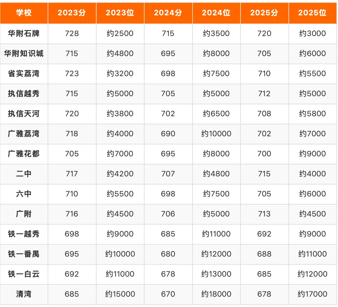 2026广州中考一模定位指南:近三年数据全盘点,排名多少稳上名校? 第3张 2026广州中考一模定位指南:近三年数据全盘点,排名多少稳上名校? 第3张