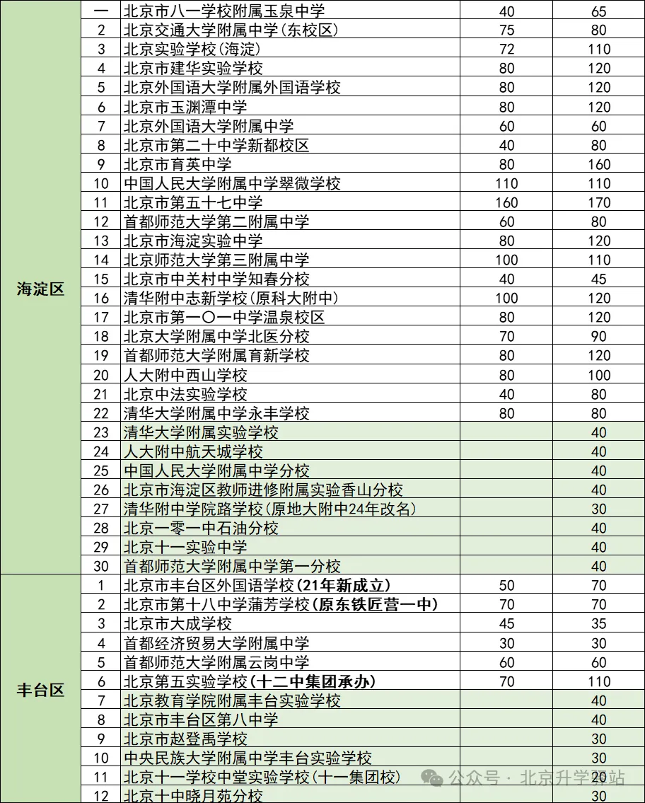 全网最全!2026北京免中考的1+3项目看这一篇就够了! 第2张 全网最全!2026北京免中考的1+3项目看这一篇就够了! 第2张