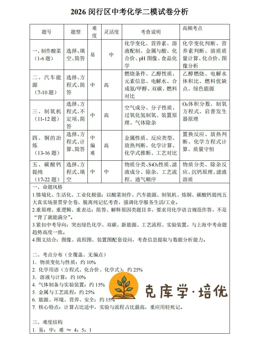 2026闵行初三二模化学试卷分析 第1张