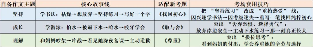 中考作文别再临场瞎编!提前备好1篇,考场直接套用,稳冲一类文! 第8张 中考作文别再临场瞎编!提前备好1篇,考场直接套用,稳冲一类文! 第8张