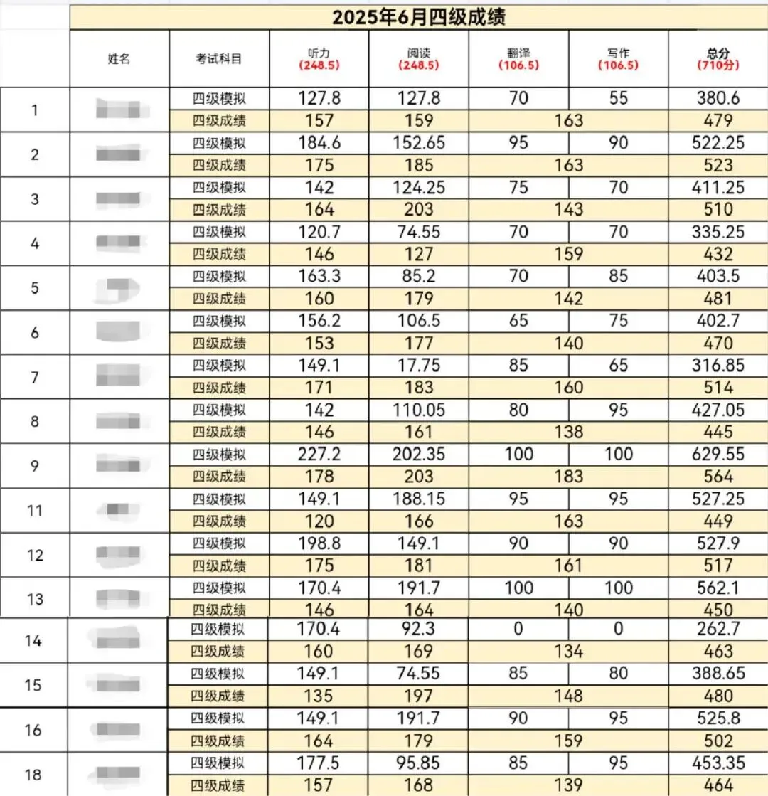 赛事通知 | “研学杯”四六级模拟考试大赛 第5张 赛事通知 | “研学杯”四六级模拟考试大赛 第5张