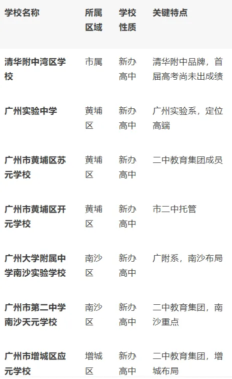 2026年广州中考名额分配新增7校,5月12日派位、6月1日填志愿——没有往年分数线,你怎么赌? 第3张 2026年广州中考名额分配新增7校,5月12日派位、6月1日填志愿——没有往年分数线,你怎么赌? 第3张