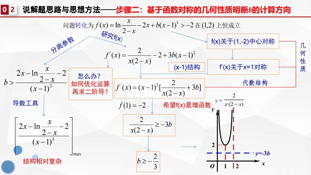 【说高考真题】代数运算表其外 几何性质蕴其中——2024年全国1卷第18题说题F82 第19张 【说高考真题】代数运算表其外 几何性质蕴其中——2024年全国1卷第18题说题F82 第19张
