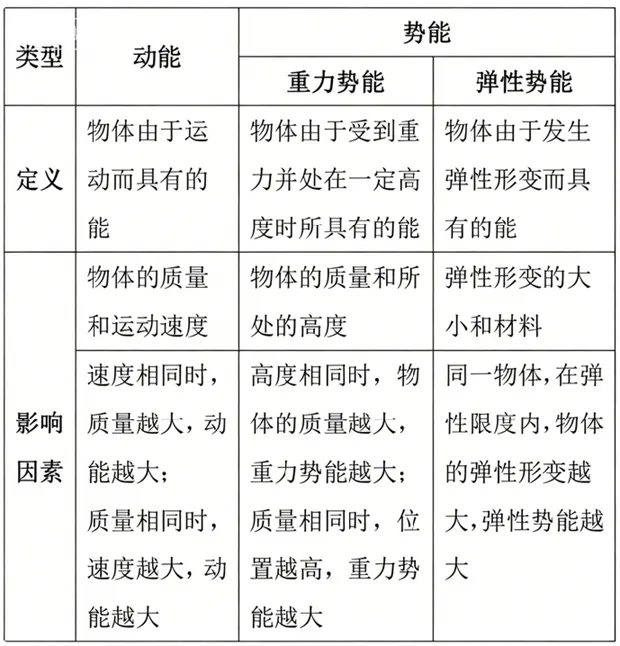 【中考物理】2026年中考物理第七期:功、功率与简单机械的必考知识点 第3张 【中考物理】2026年中考物理第七期:功、功率与简单机械的必考知识点 第3张
