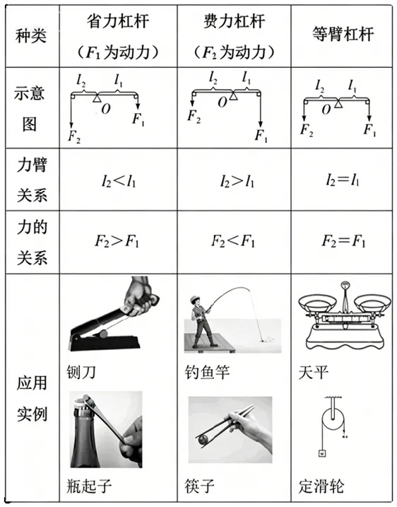 【中考物理】2026年中考物理第七期:功、功率与简单机械的必考知识点 第6张 【中考物理】2026年中考物理第七期:功、功率与简单机械的必考知识点 第6张