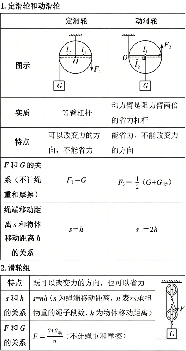 【中考物理】2026年中考物理第七期:功、功率与简单机械的必考知识点 第7张 【中考物理】2026年中考物理第七期:功、功率与简单机械的必考知识点 第7张