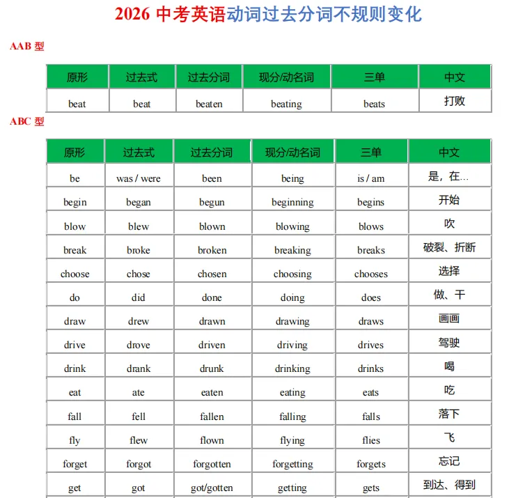 中考英语动词不规则变化,这个基础不牢,丢分太冤了! 第4张