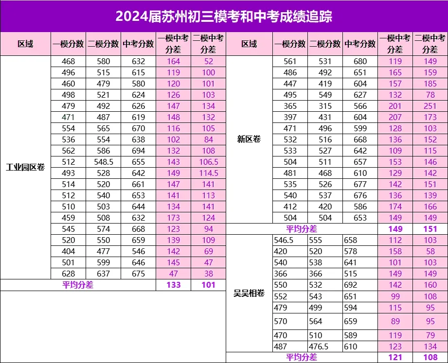 中考一模成绩能代表中考成绩嘛?与真实中考会有多大差距? 第2张