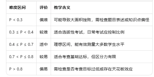 一线教师试卷与成绩分析指南大全基于课程标准、测评学原理及学生发展视角的系统阐述 第1张 一线教师试卷与成绩分析指南大全基于课程标准、测评学原理及学生发展视角的系统阐述 第1张