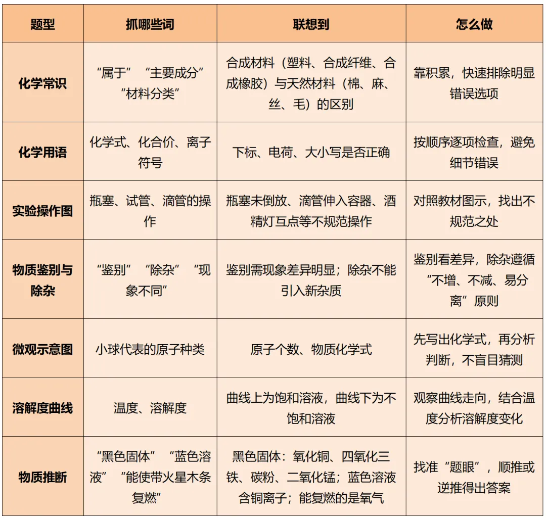 【中考化学篇】抓关键词,破题拿分 第5张
