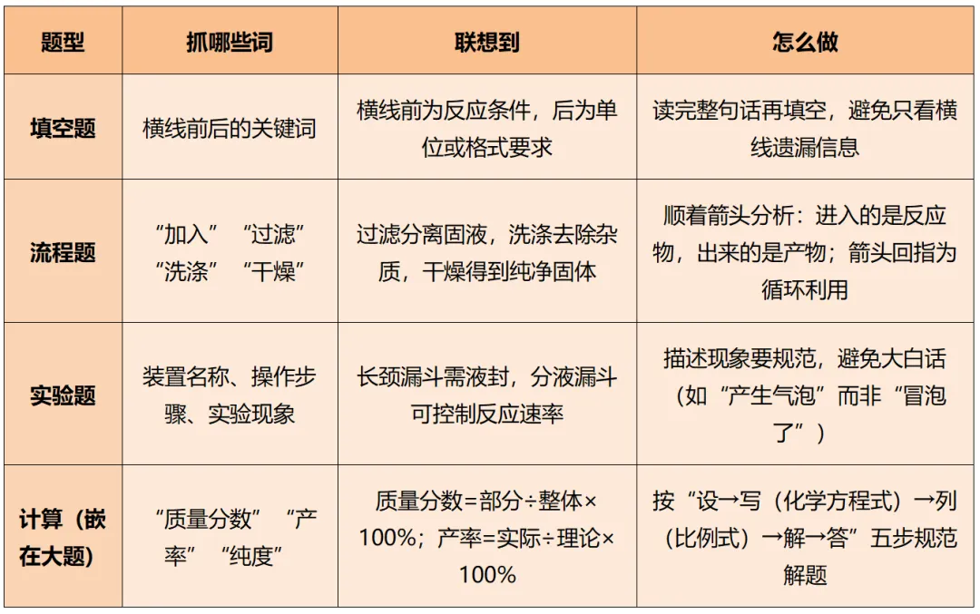 【中考化学篇】抓关键词,破题拿分 第8张