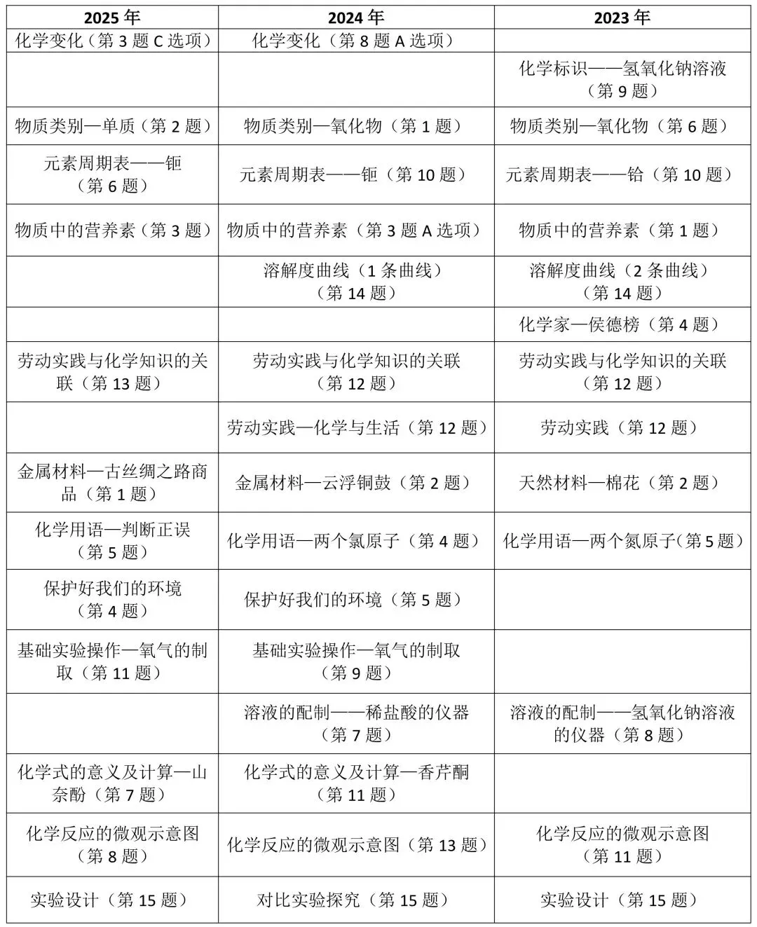 2026中考化学备考!掌握教材核心知识与重点实验,中考轻松90+ 第2张 2026中考化学备考!掌握教材核心知识与重点实验,中考轻松90+ 第2张